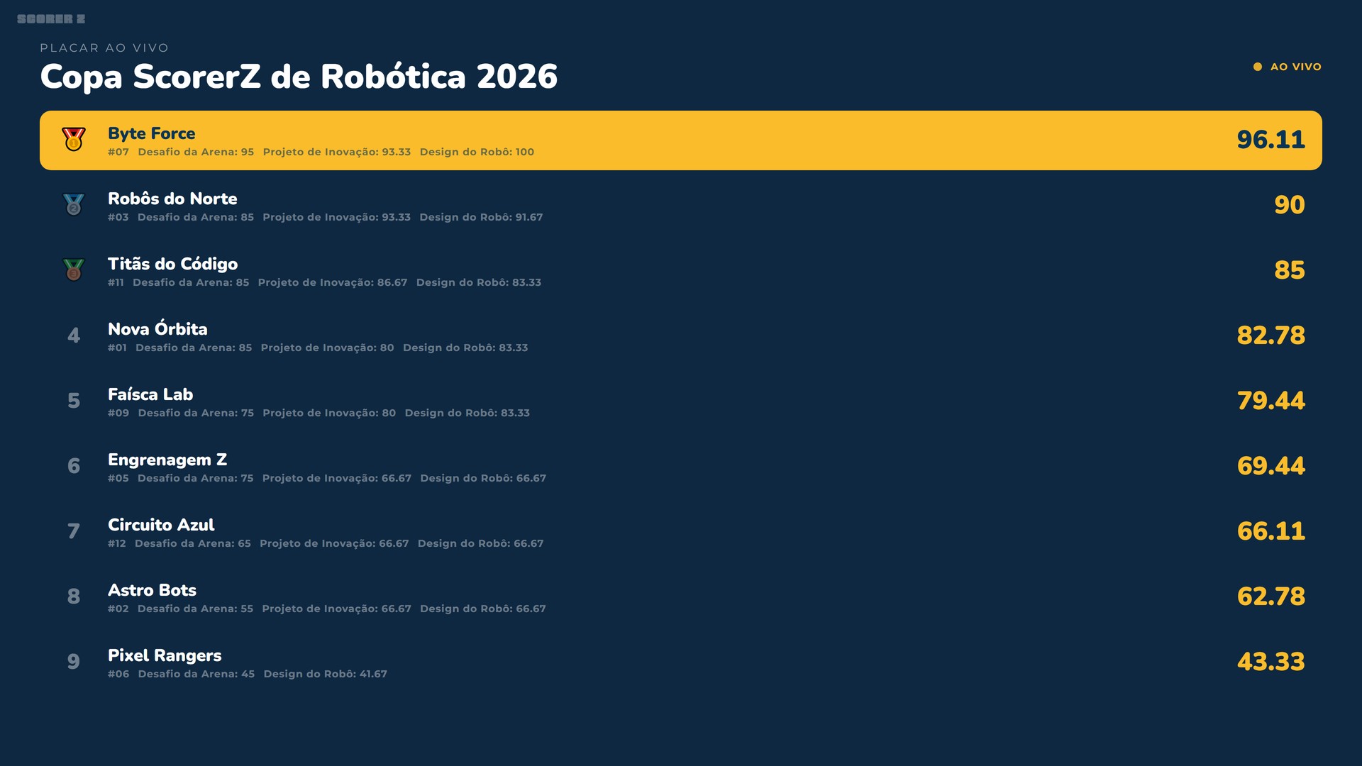 Telão com o placar ao vivo, sincronizado entre vários computadores.